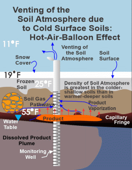 Figure 2 depicting hot-air balloon effect to demonstrate that during the winter time low-density 
                        air at the water table tends to flow vertically upwards