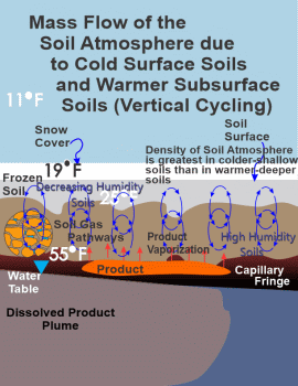 Figure 3 depicting vertical mixing of the soil atmosphere during the winter time