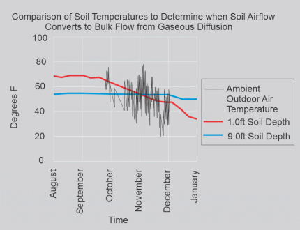 Figure 7 depicting soil temperature distribution with depth to determine when soil airflow regime changes