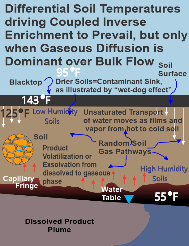 Figure 4 depicting coupled inverse enrichment with moisture movement to the water table and enrichment of contaminants toward the soil surface